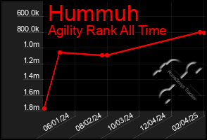 Total Graph of Hummuh