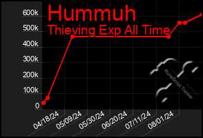 Total Graph of Hummuh