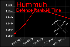 Total Graph of Hummuh