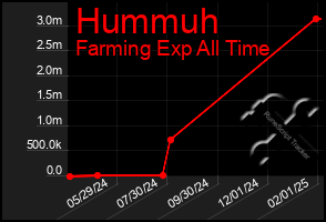 Total Graph of Hummuh