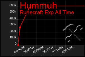 Total Graph of Hummuh