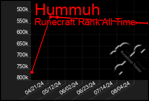 Total Graph of Hummuh