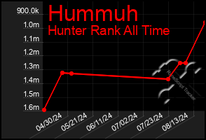 Total Graph of Hummuh