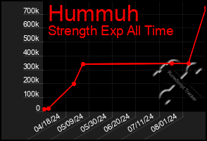 Total Graph of Hummuh