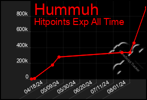 Total Graph of Hummuh