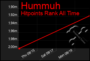 Total Graph of Hummuh