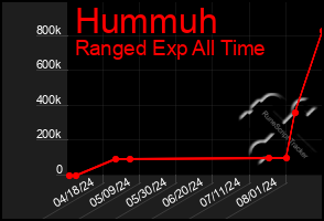 Total Graph of Hummuh