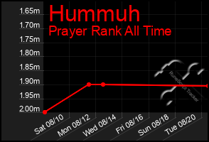 Total Graph of Hummuh