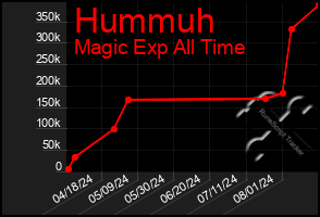 Total Graph of Hummuh