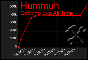 Total Graph of Hummuh