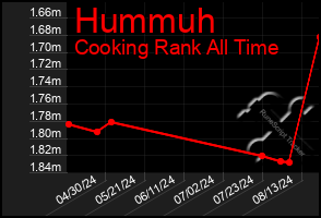 Total Graph of Hummuh