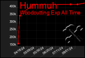 Total Graph of Hummuh