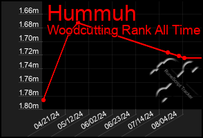 Total Graph of Hummuh