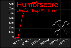 Total Graph of Humorscore