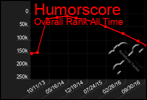 Total Graph of Humorscore