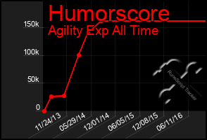 Total Graph of Humorscore