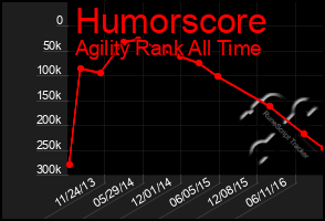 Total Graph of Humorscore