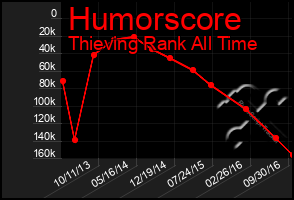 Total Graph of Humorscore