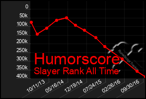 Total Graph of Humorscore
