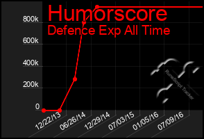 Total Graph of Humorscore