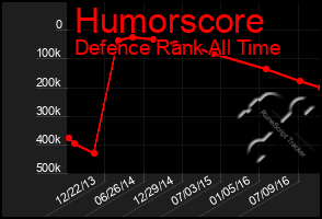 Total Graph of Humorscore