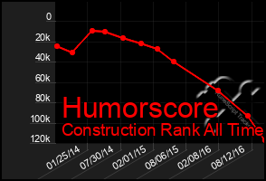 Total Graph of Humorscore