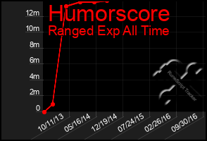 Total Graph of Humorscore