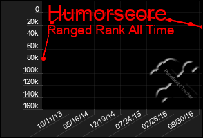 Total Graph of Humorscore
