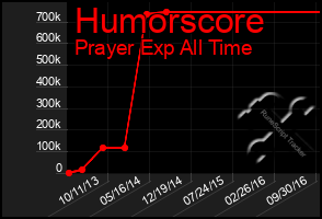 Total Graph of Humorscore