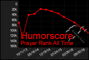 Total Graph of Humorscore