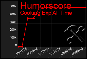 Total Graph of Humorscore