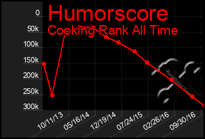 Total Graph of Humorscore