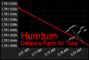 Total Graph of Humtum