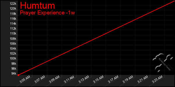 Last 7 Days Graph of Humtum