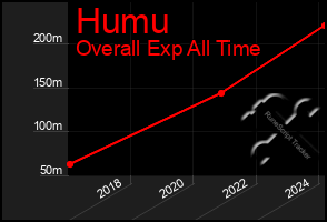 Total Graph of Humu