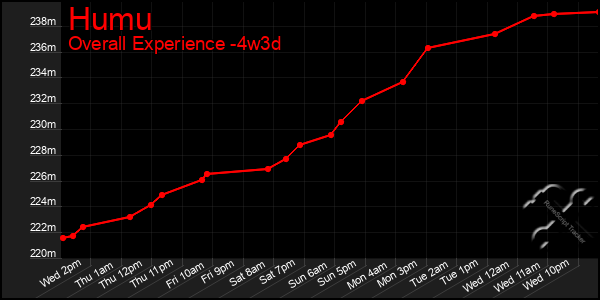 Last 31 Days Graph of Humu