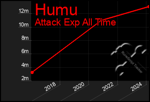 Total Graph of Humu