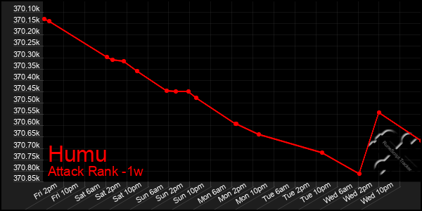 Last 7 Days Graph of Humu