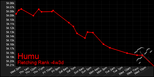 Last 31 Days Graph of Humu