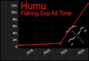 Total Graph of Humu