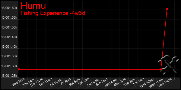 Last 31 Days Graph of Humu