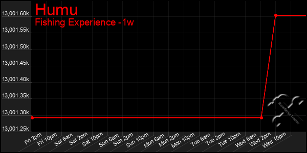 Last 7 Days Graph of Humu