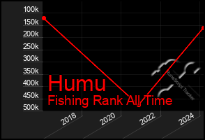 Total Graph of Humu