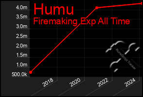 Total Graph of Humu