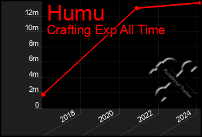 Total Graph of Humu