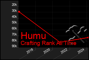 Total Graph of Humu