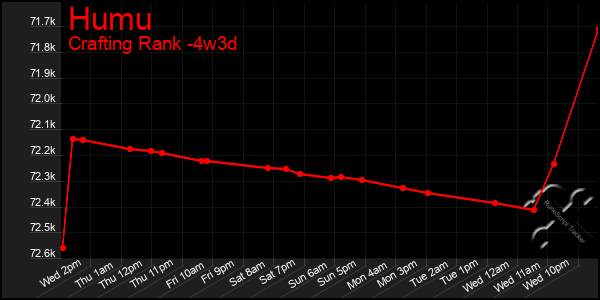 Last 31 Days Graph of Humu