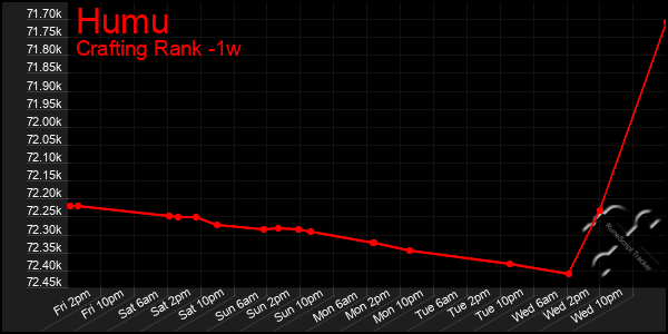 Last 7 Days Graph of Humu