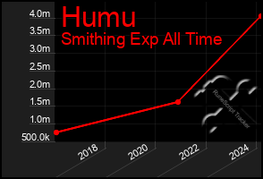 Total Graph of Humu