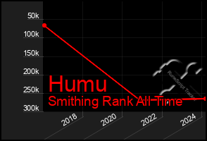 Total Graph of Humu